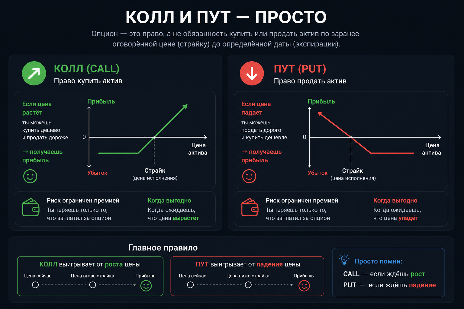 Инфографика: Колл и Пут — просто
