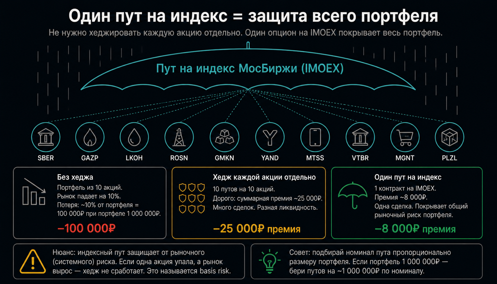 Инфографика: Портфельный хедж через индекс