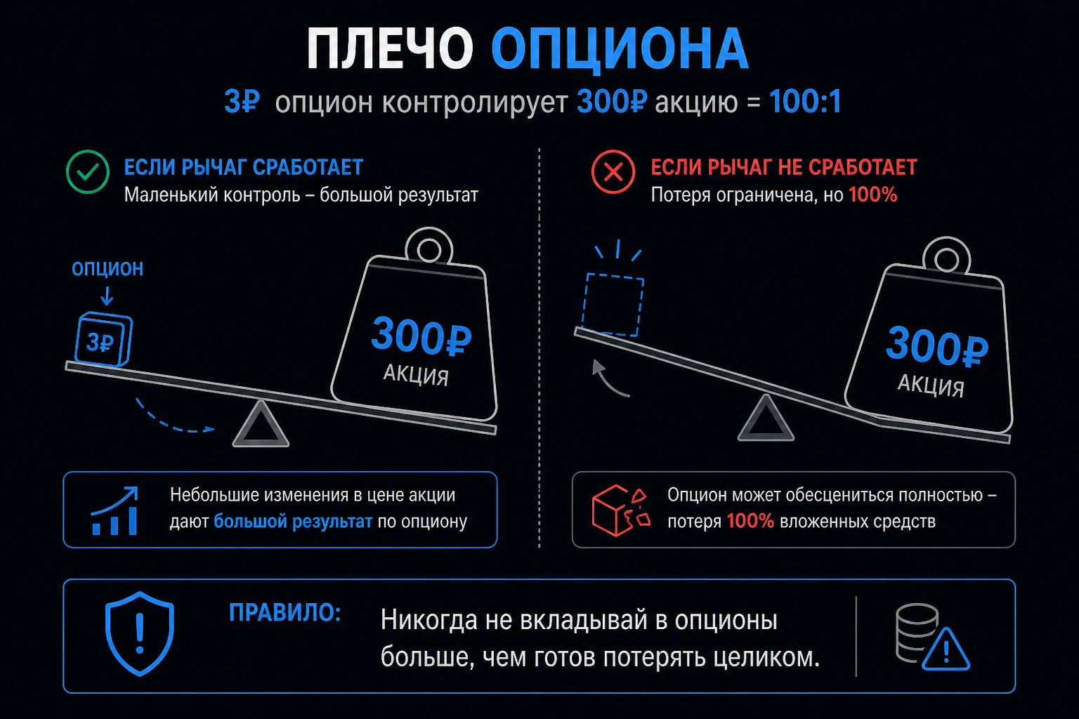 Инфографика: Плечо опциона — 3₽ контролирует 300₽