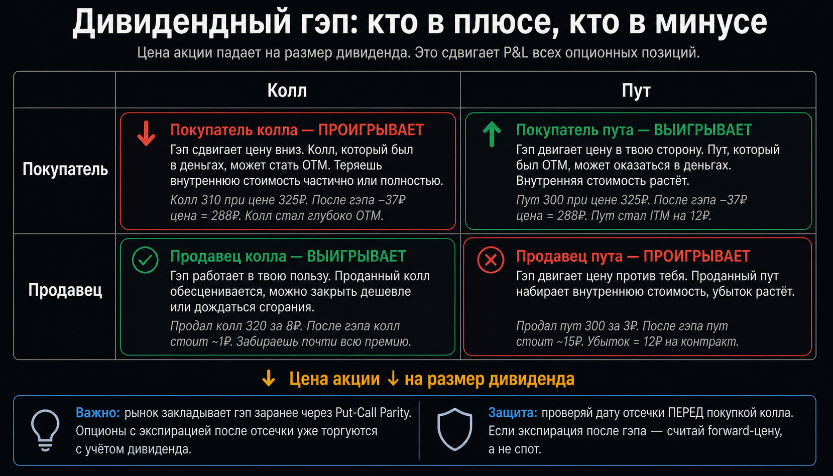 Инфографика: Кто выигрывает / проигрывает от дивидендного гэпа