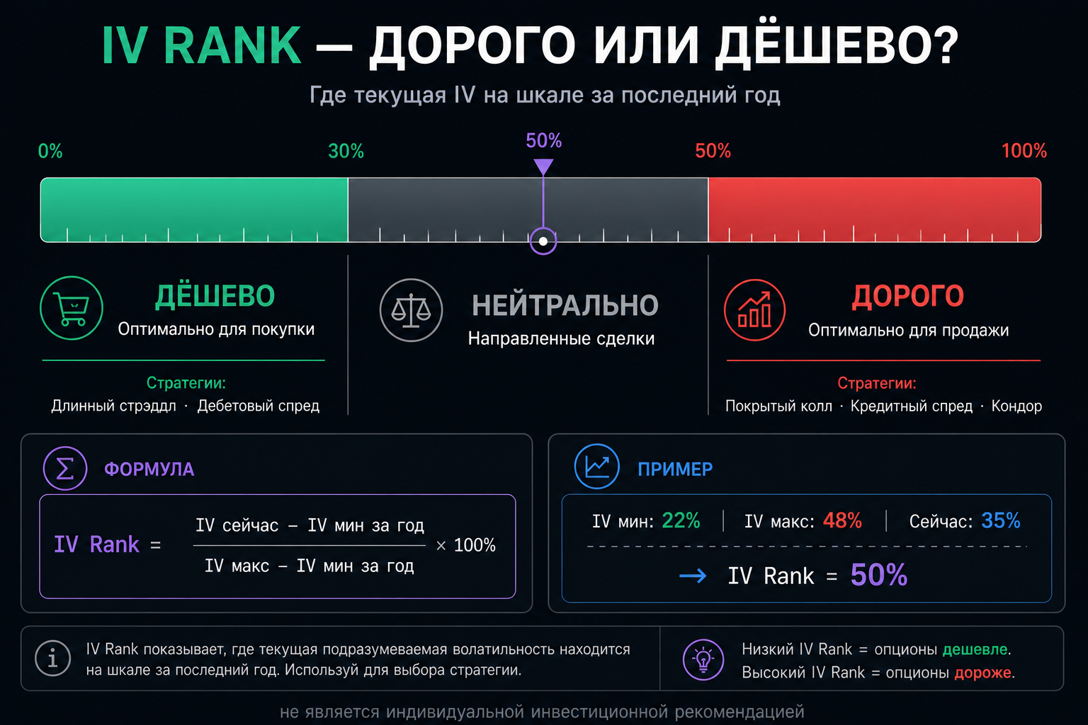 Инфографика: IV Rank шкала