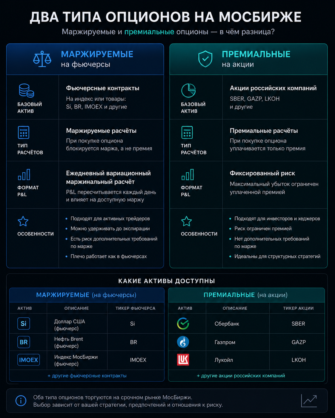 Инфографика: Маржируемые vs Премиальные опционы