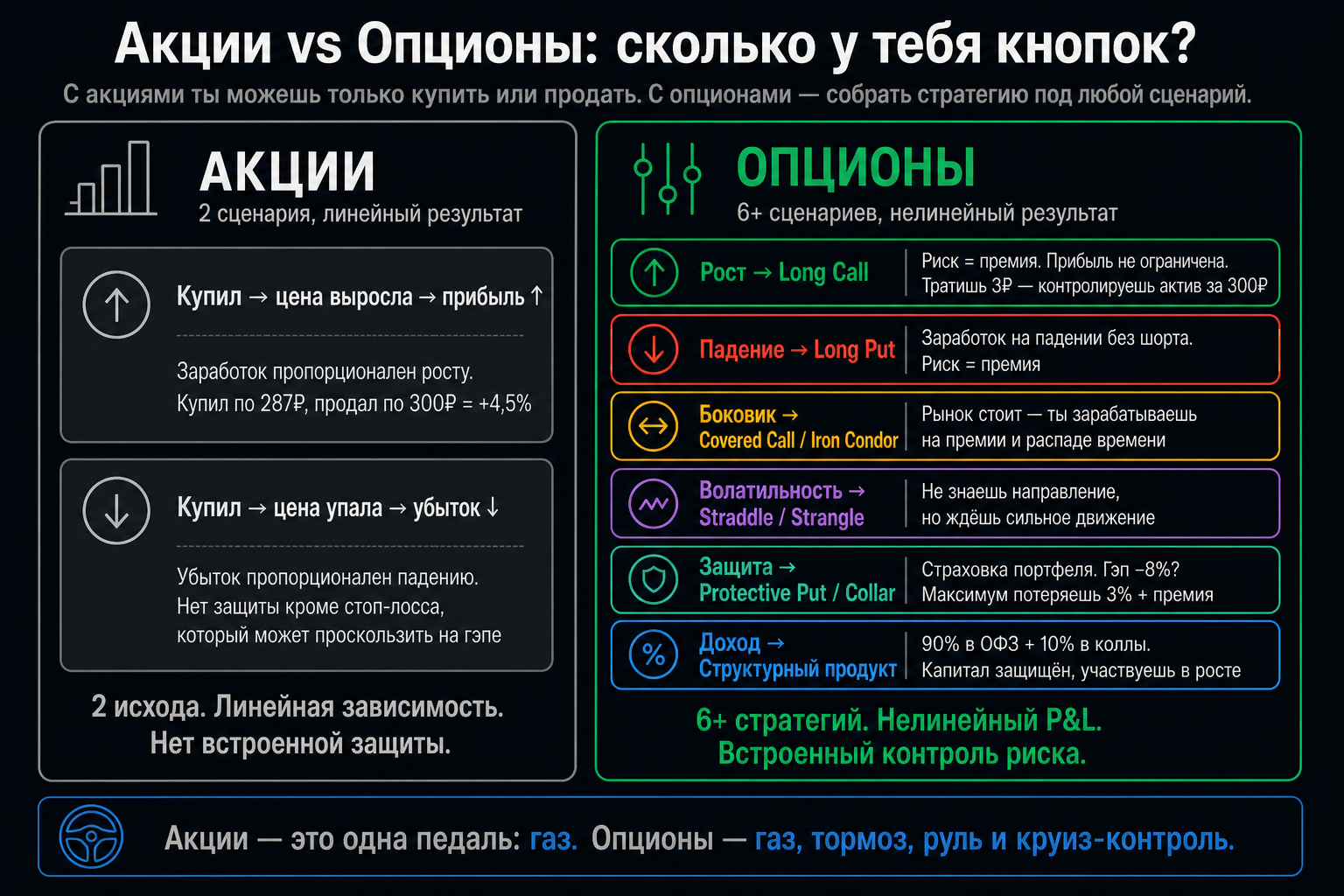 Инфографика: Акции vs Опционы — что можно