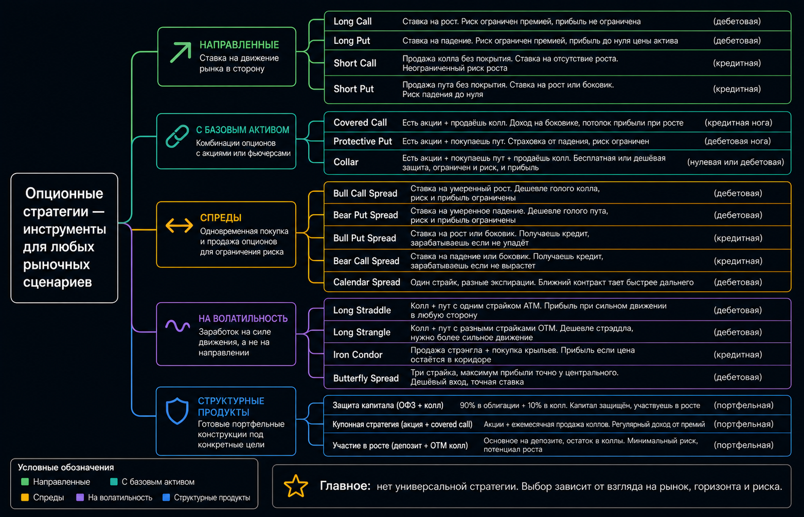 Инфографика: Дерево опционных стратегий