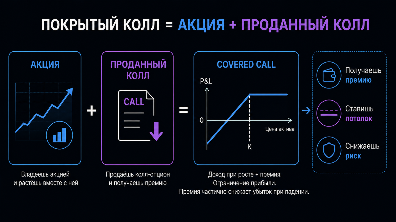 Инфографика: Покрытый колл = Акция + Проданный колл