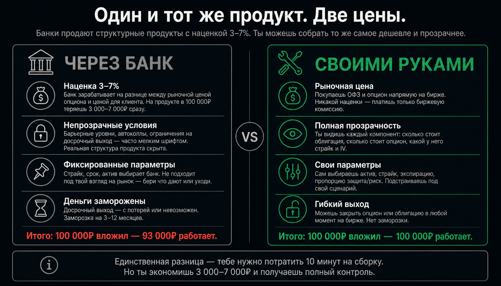 Инфографика: Банковский продукт vs Своими руками